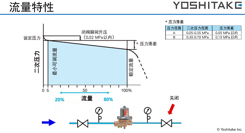 水用减压阀 ②