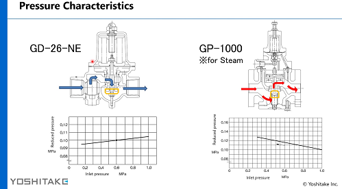 Pressure Reducing Valve for water ②