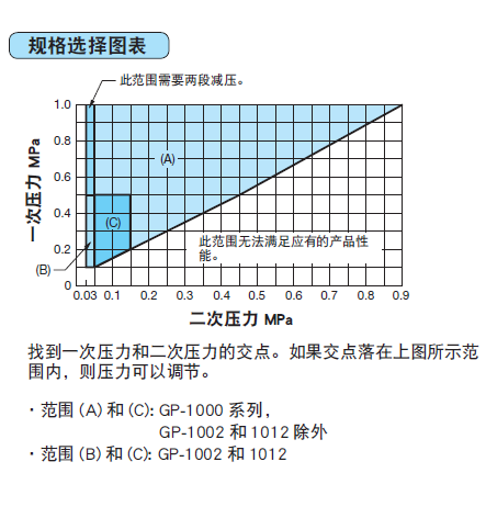 技术规格选择图表