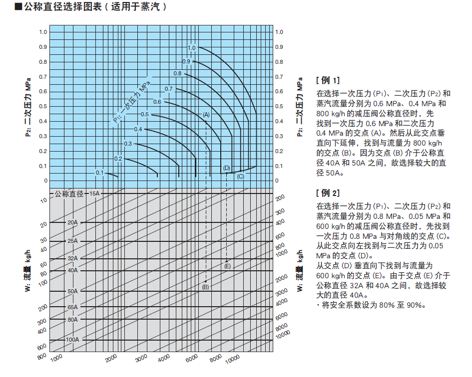 口径选择图表 (适用于蒸汽)