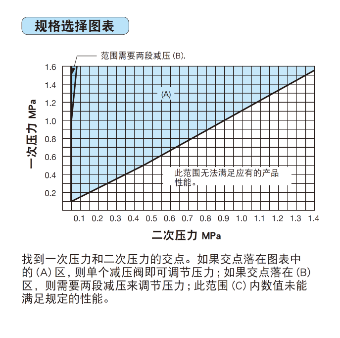 技术规格选择图表