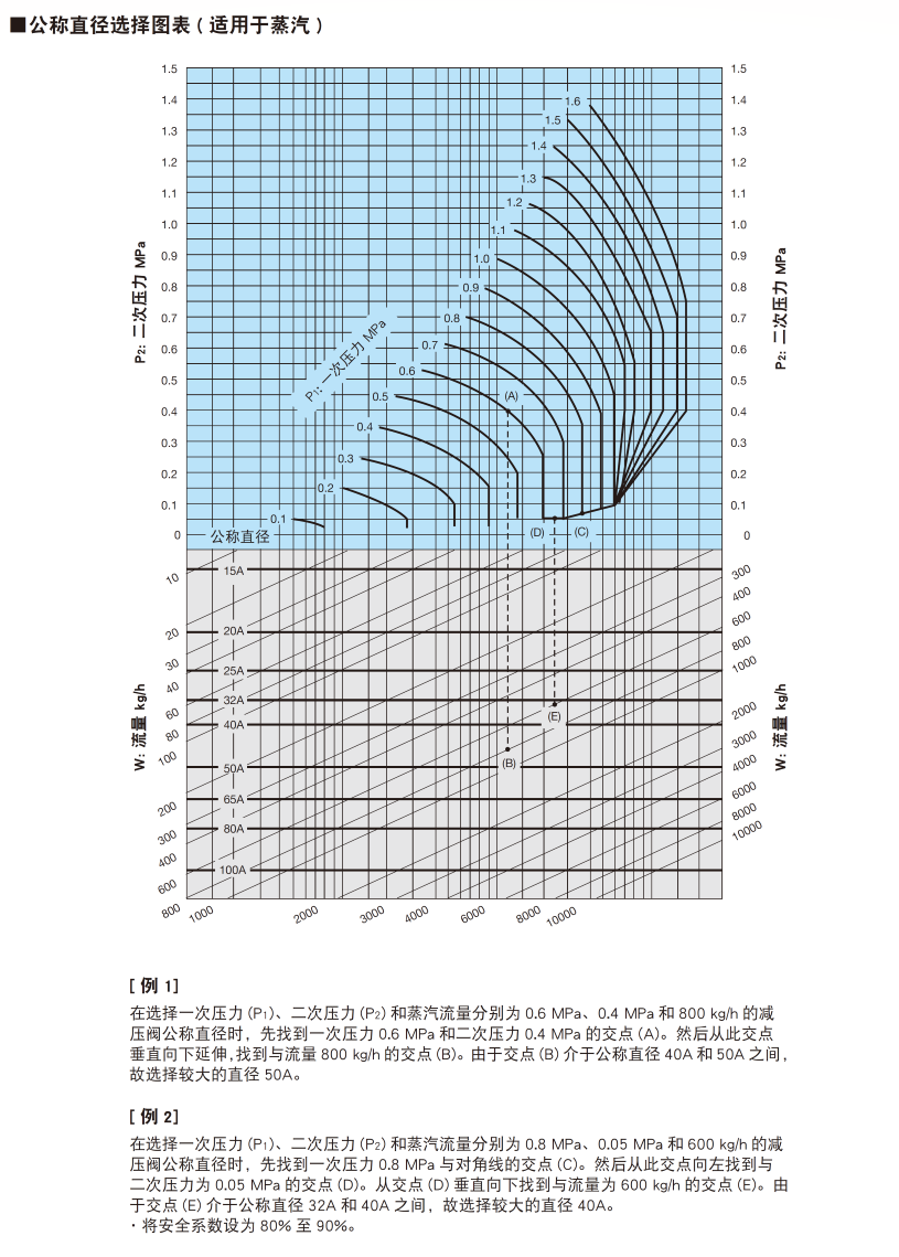 口径选择图表 (适用于蒸汽)