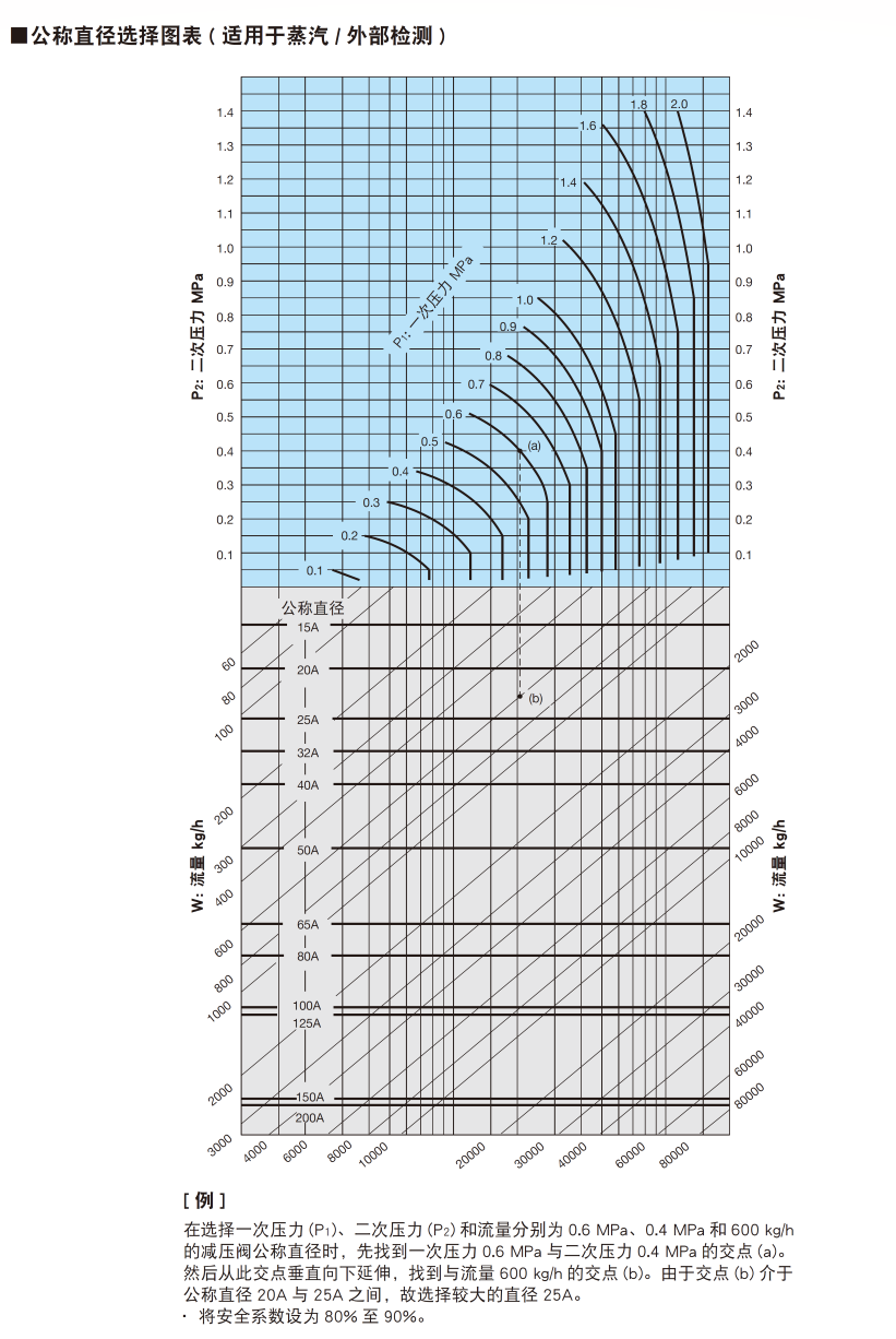 口径选择图表 (适用于蒸汽)