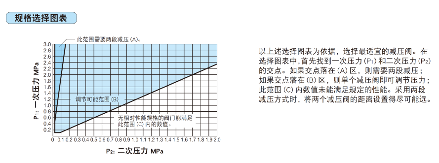 技术规格选择图表