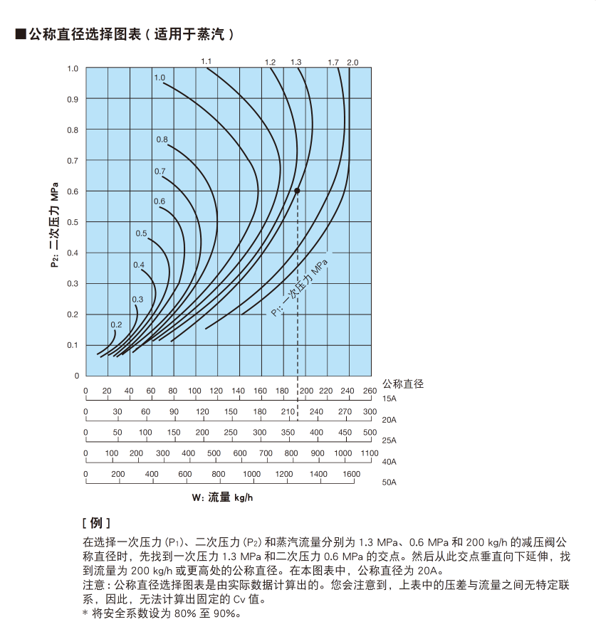 口径选择图表