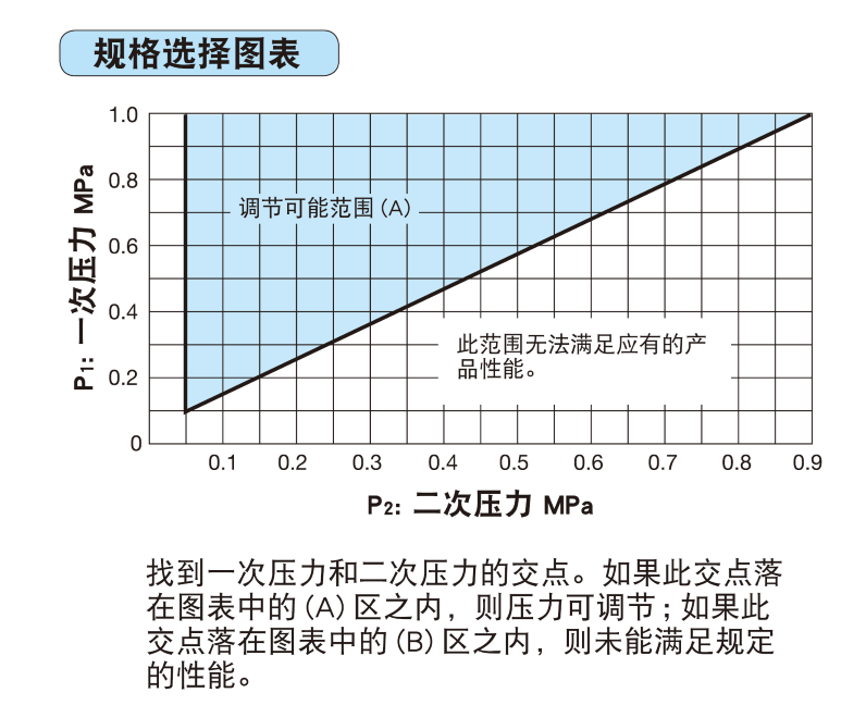 技术规格选择图表