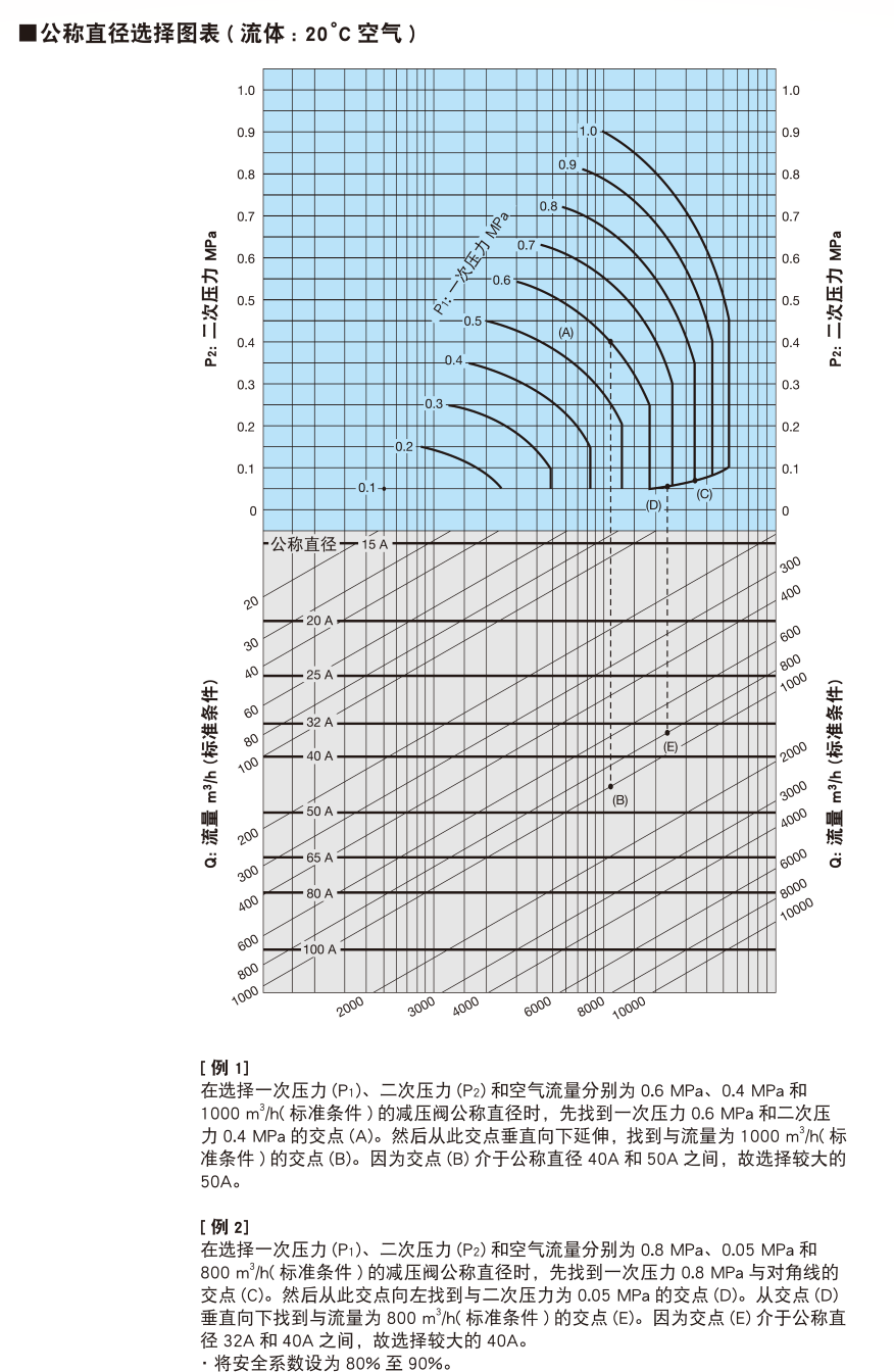 口径选择图表