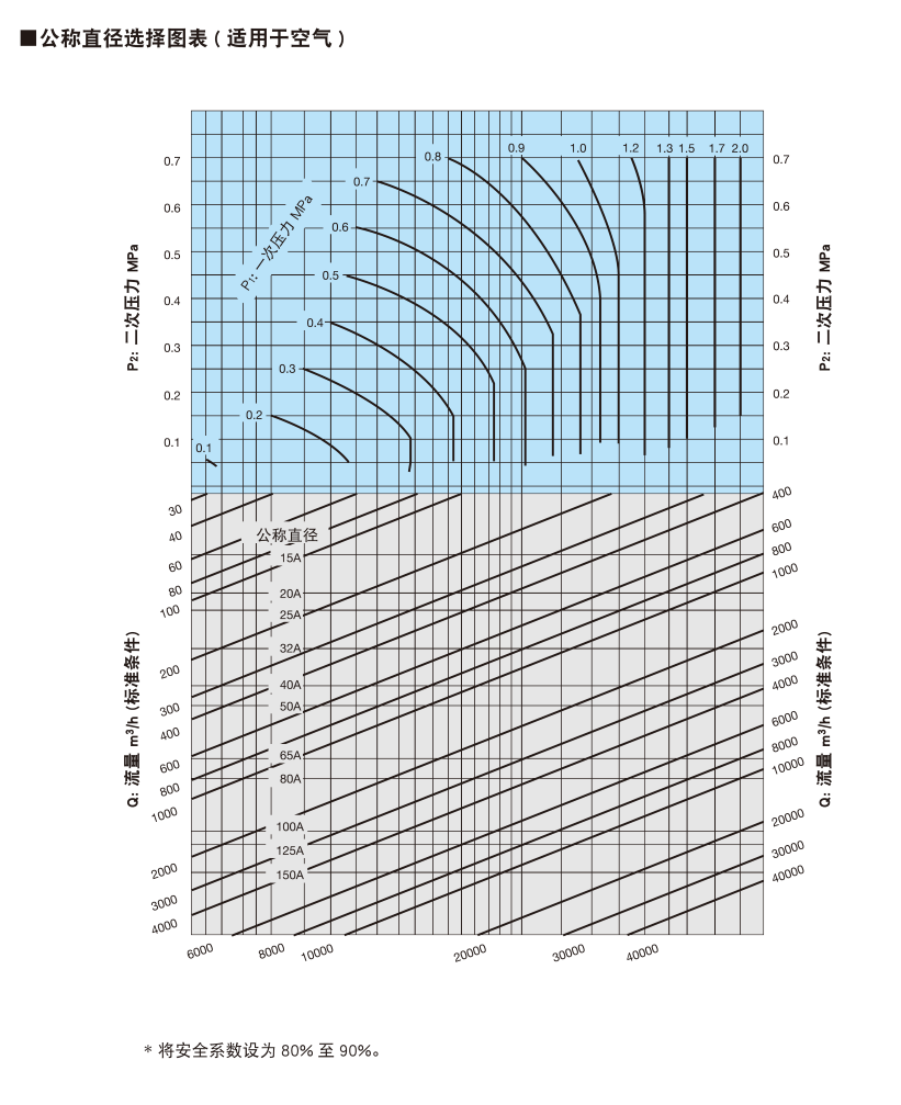 口径选择图表 (适用于空气)
