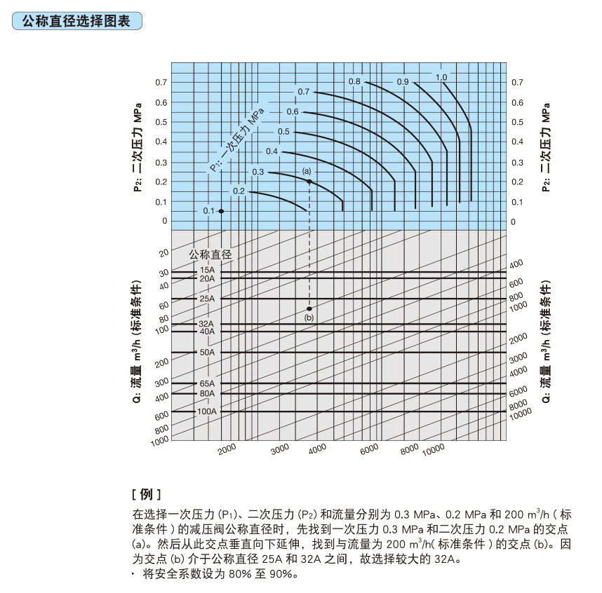 口径选择图表