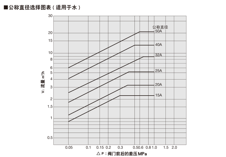 口径选择图表