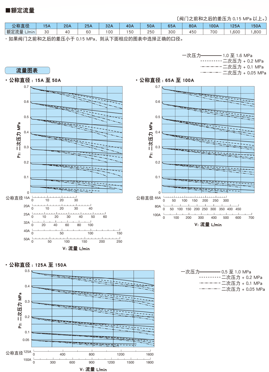 额定流量