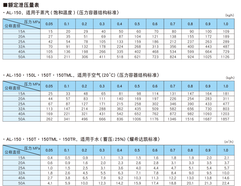 额定泄压量表