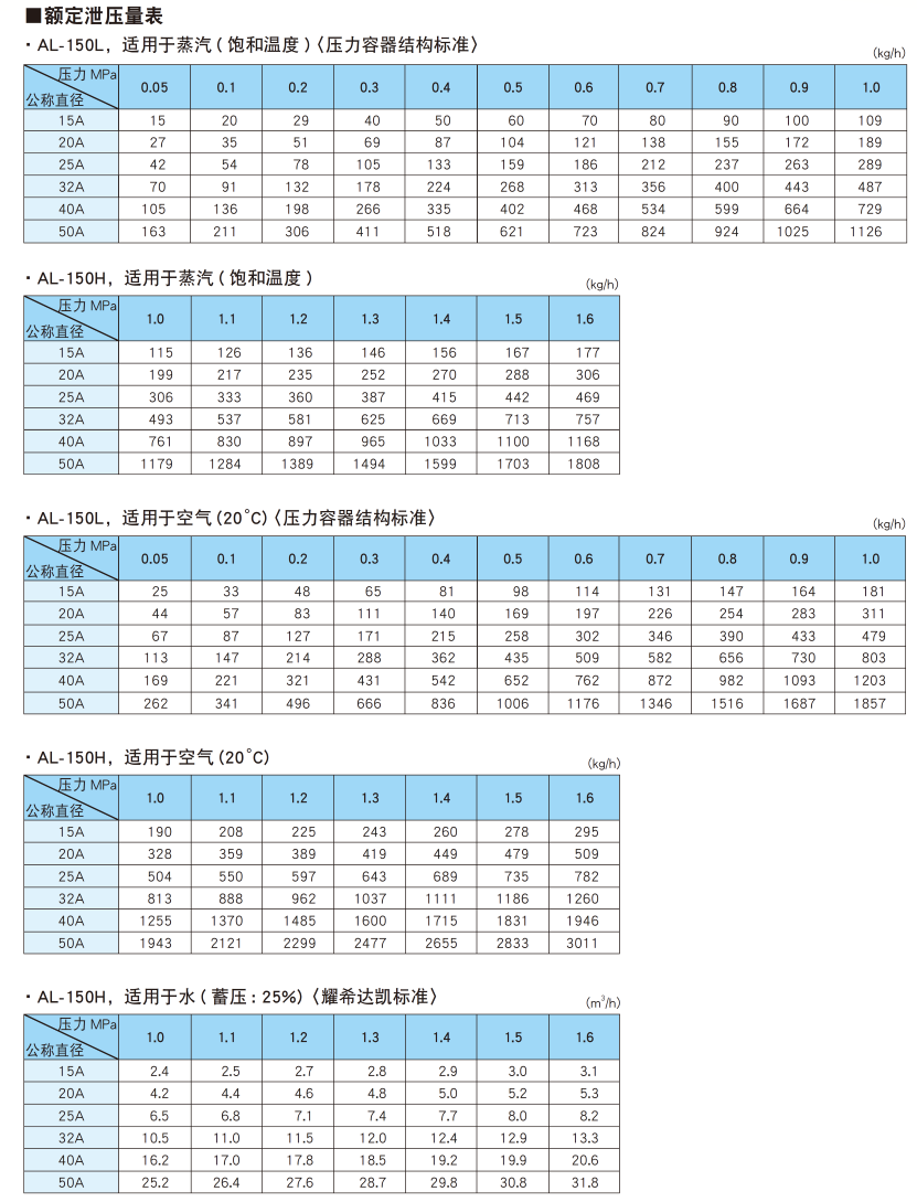 额定泄压量表