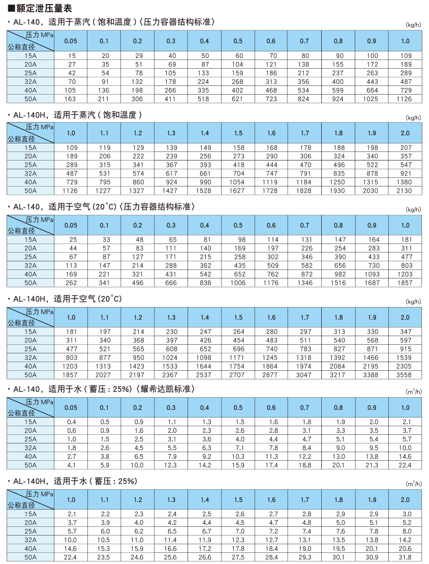 额定泄压量表