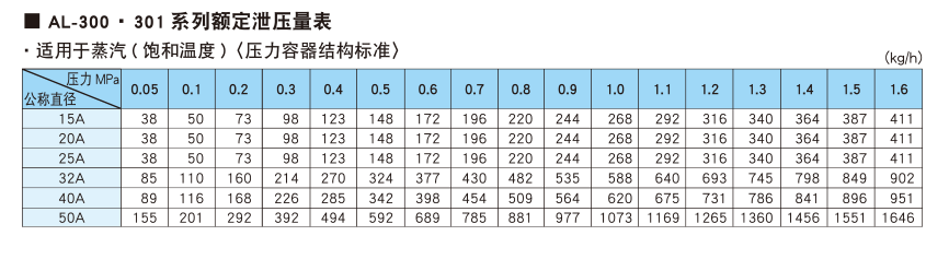 额定泄压量表