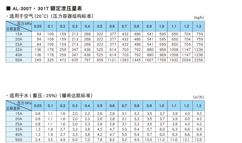 额定泄压量表