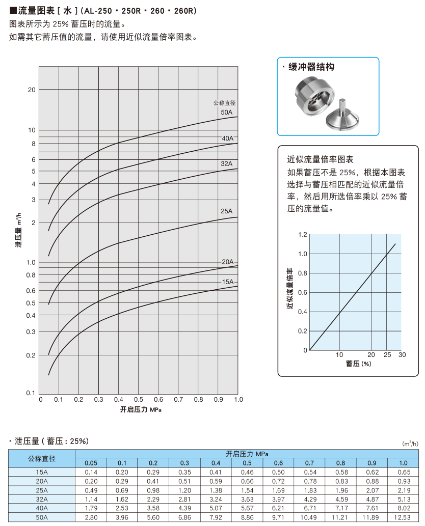 额定泄压量表