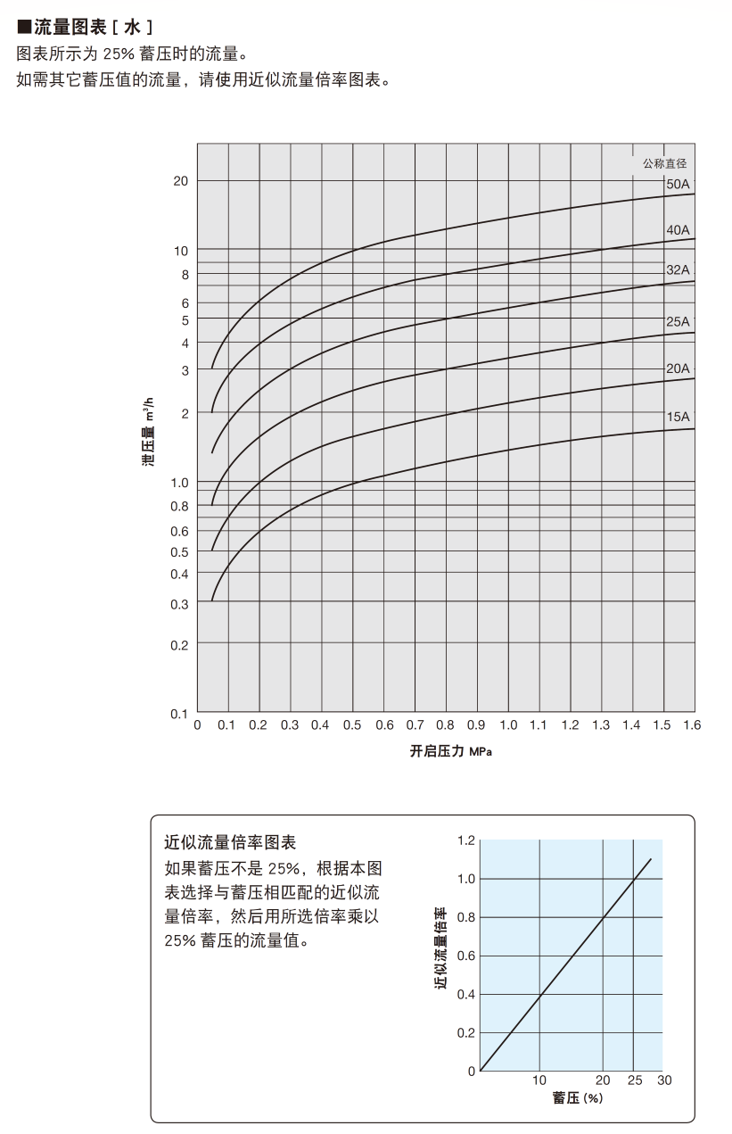 额定泄压量表