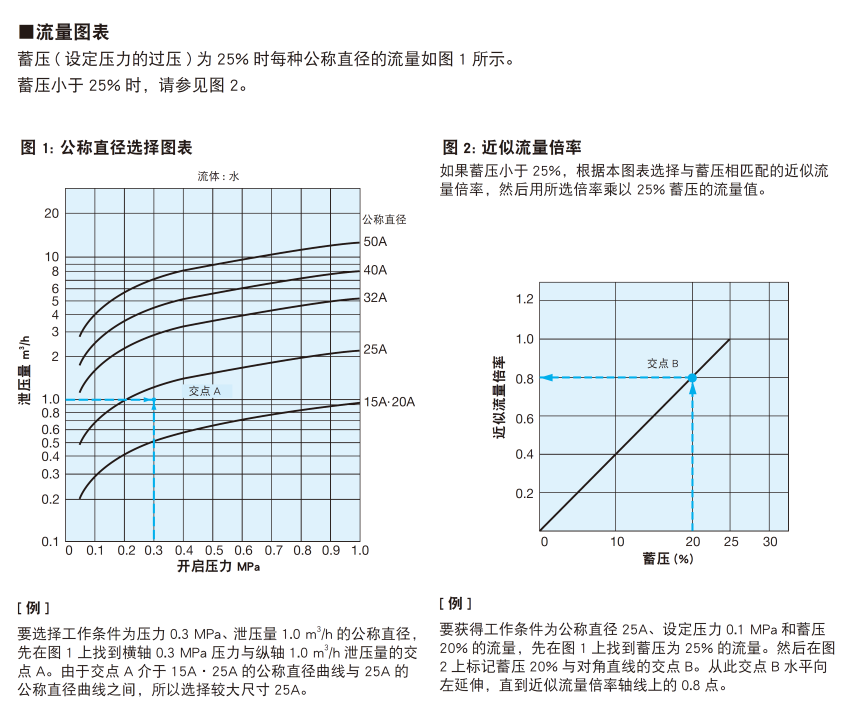 额定泄压量表