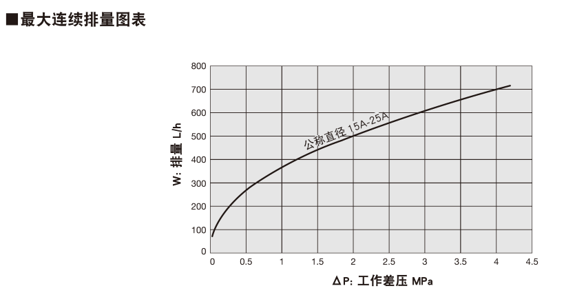 排量图表