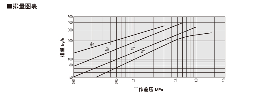 排量图表