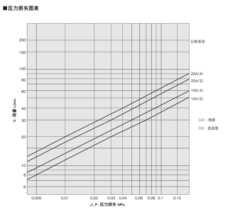 压力损失图表