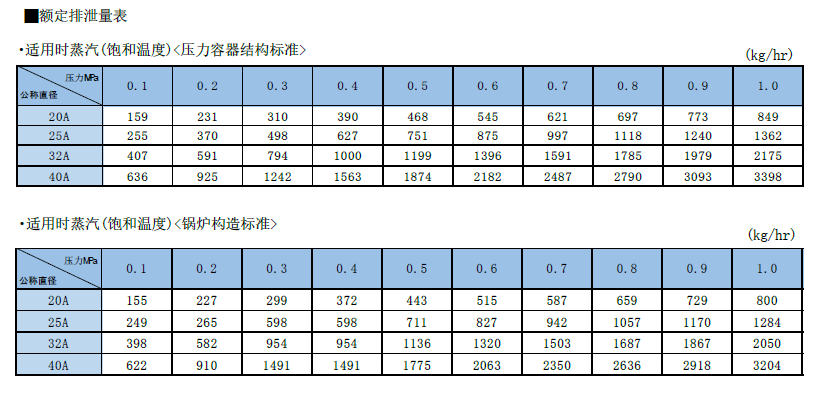 额定泄压量表